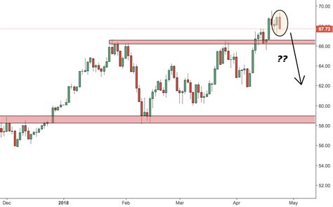 Crude Oil Trading Analysis