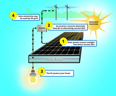 How Does A Solar Panel Produce Power Diagrams Solar Panels W