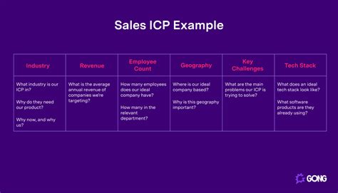 What is an ICP for Sales? Everything You Need to Know - Gong