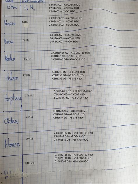 Napisz Reakcje Spalania Dokladna Niedokladna I Niecalkowita Alken W