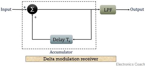 Block Diagram Of Delta Modulation System Explain Delta Modul