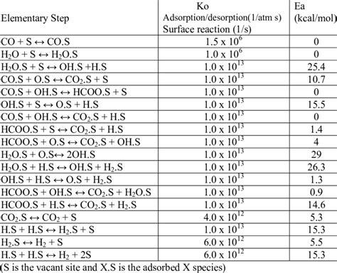 Microkinetic Model For Forward Water Gas Shift Reaction On Cu 1 1 1