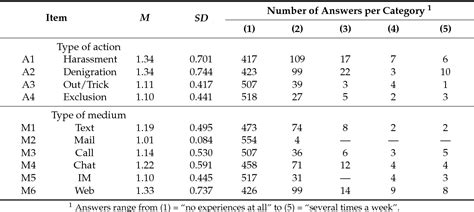 Table From Investigating The Comparability Of Two Multi Item Scales