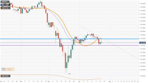 GBP JPY Price Analysis Range Bound Between 132 00 134 00 Risks Tilted