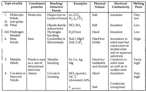 The Solid State Class 12 Notes Chemistry Chapter 1