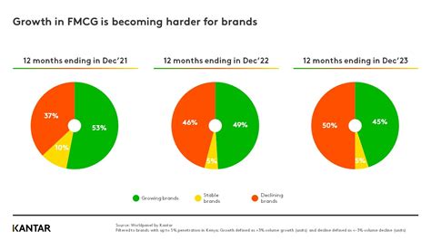 Navigating Tough Times Strategies For FMCG Brands To Thrive In Kenya