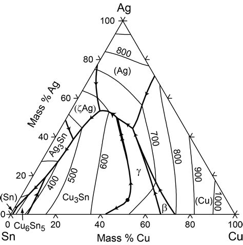 Inorganic Chemistry Ag Sn Cu Phase Diagram To Formulate Homogenization Temperature Duration