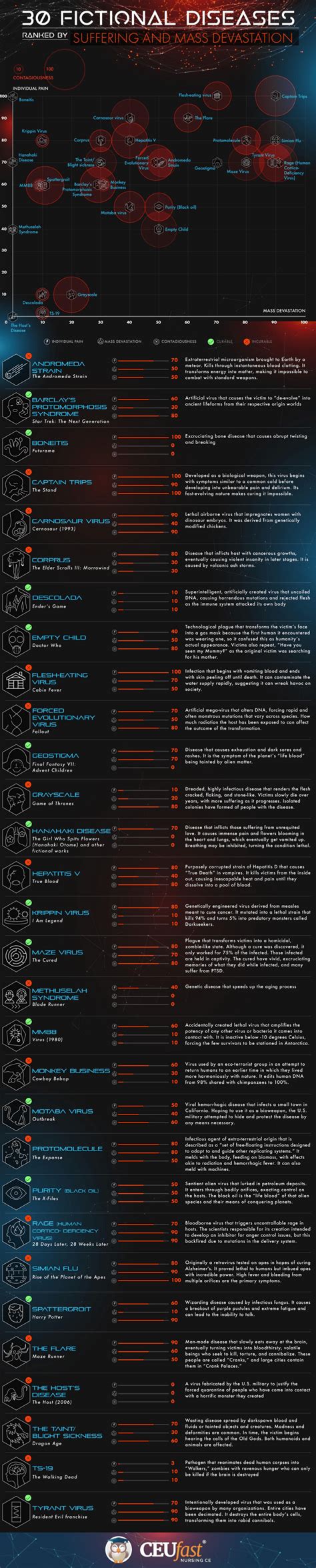 30 Fictional Diseases Ranked By Suffering And Mass – TFE Times