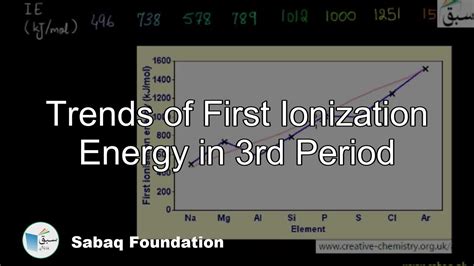 Trends Of First Ionization Energy In 3rd Period Chemistry Lecture