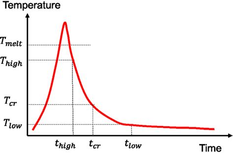 b) shows the definition of Cr(t). To obtain Cr(t) for t ¼ t, one needs ...