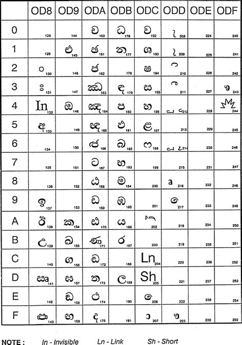 Sinhala Alphabet