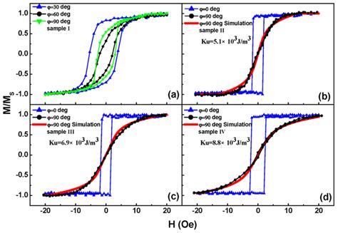 Experimental And Simulated Magnetic Hysteresis Loops Typical In Plane Download Scientific