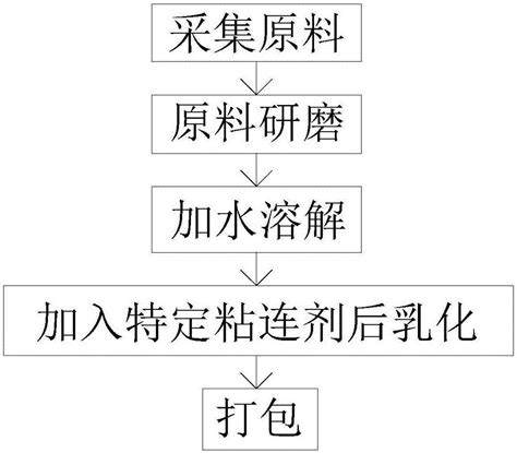 一种高分子水溶性粘性油漆制作工艺的制作方法