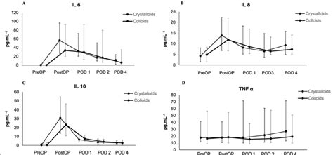 A D Pro And Anti Inflammatory Cytokines Il 6 Il 8 Il 10 And Tnf α Download Scientific