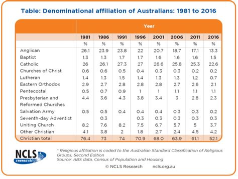 Religious Affiliation Of Australians Ncls Research