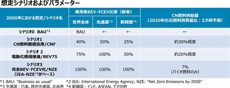 2050年カーボンニュートラルのシナリオを分析。脱炭素の手段が一つではないことを裏付ける結果に Jama Blog 一般社団法人日本自動車工業会