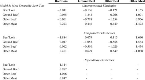 Compensated Uncompensated And Expenditure Elasticities From Models 3 Download Scientific