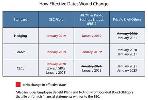 Fasb In Focusproposed Accounting Standards Updatefinancial