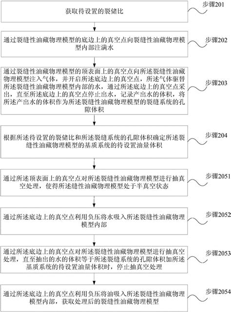 裂缝性油藏物理模型裂储比定量控制方法和装置与流程