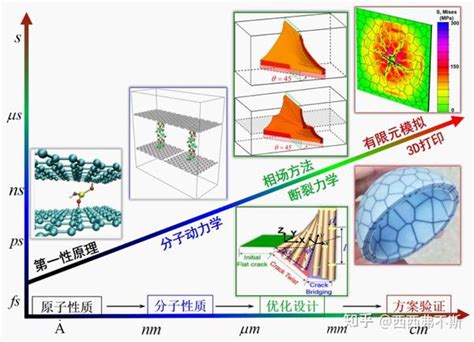 生物材料力学性能的多尺度模拟 知乎