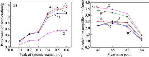 Seismic Response And Damage Mechanism Of Tunnel Lining In Sensitive