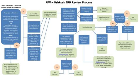 Irb Review Process Flowchart 2022 Office Of Sponsored Programs