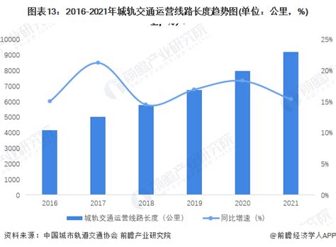 预见2022：《2022年中国城市轨道交通行业全景图谱》附市场现状、竞争格局、发展前景等行业研究报告 前瞻网