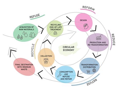 Circular Economy Roadmap