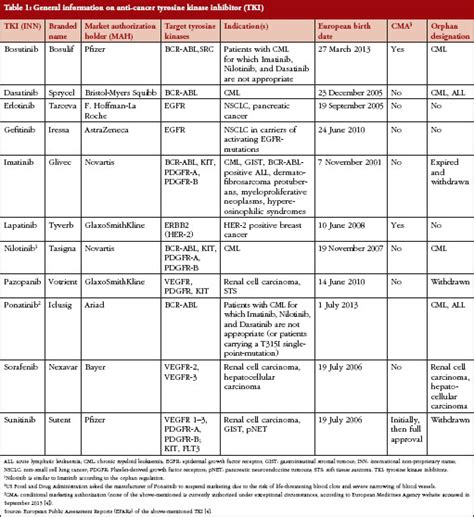 Tyrosine kinase inhibitors becoming generic drugs – risks and chances ...