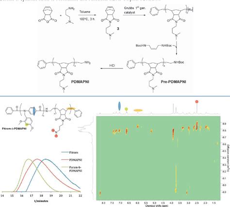 Figure From Facile Synthesis Of A High Molecular Weight Amphiphilic