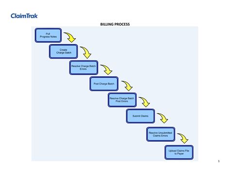 Billing Process Flow Chart