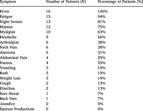 Signs and Symptoms of Patients Presenting with Primary CMV. | Download ...