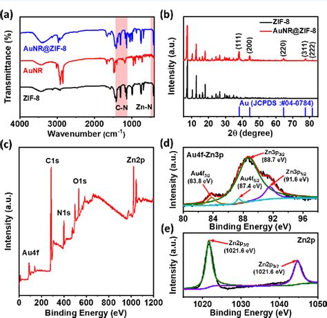 Figure From Gold Nanorods Aunrs And Zeolitic Imidazolate Framework