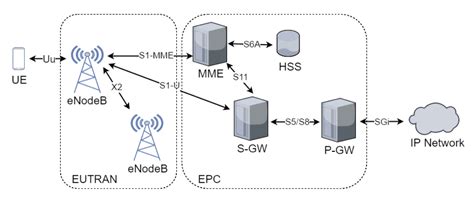 4g Lte Architecture Ppt - The Architect