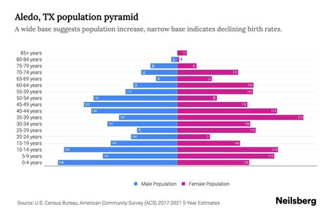 Aledo, TX Population by Age - 2023 Aledo, TX Age Demographics | Neilsberg