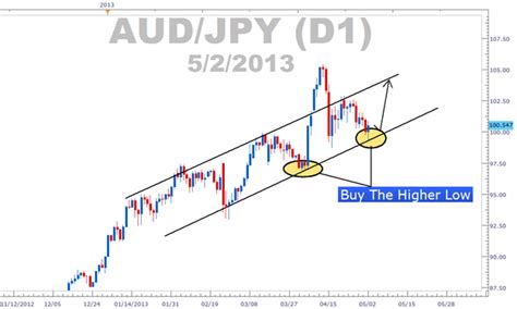 Buy the Higher Low and Sell the Lower High