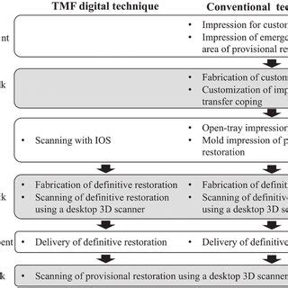 Fabricating Workflow Of Tmf Digital And Conventional Techniques Tmf