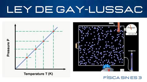 Ley De Gay Lussac Gay Lussac S Law F Sica Sin Estr S Youtube