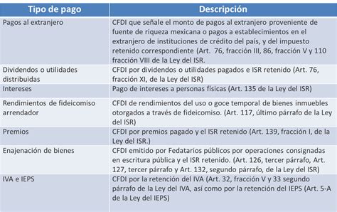 Emisión De Cfdi Por Retención E Información De Pagos