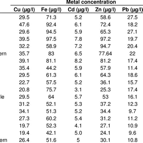 The Concentration Of Heavy Metals In Sediment µgg Dry Weight At 15