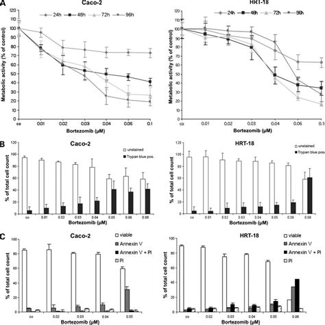 Effects Of Continuous Treatment With Bortezomib On Cell Viability And