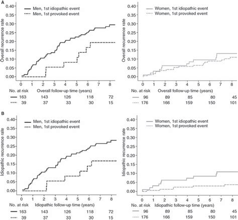 Sex Difference In Risk Of Recurrent Venous Thrombosis And The Risk Profile For A Second Event