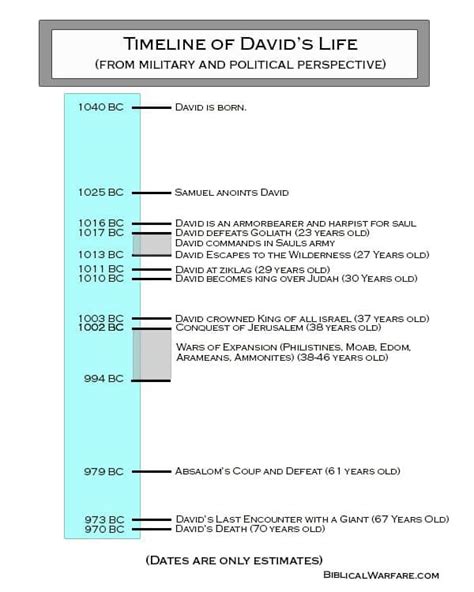King David Bible Life Timeline