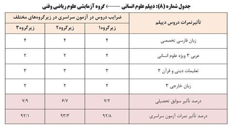 چگونگی تأثیر معدل در کنکور امسال جدول کامل