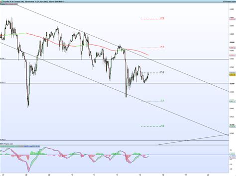 An Lisis Ibex Dax Euro Stoxx Hoy Se Firma La Primera Fase Del