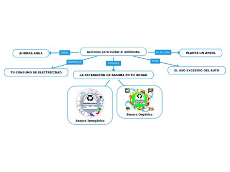 Acciones Para Cuidar El Ambiente Mind Map