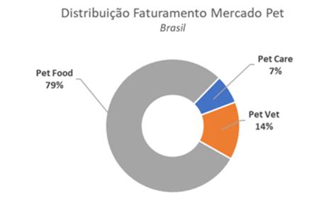 Estudo Sobre O Crescimento Do Mercado Pet No Brasil