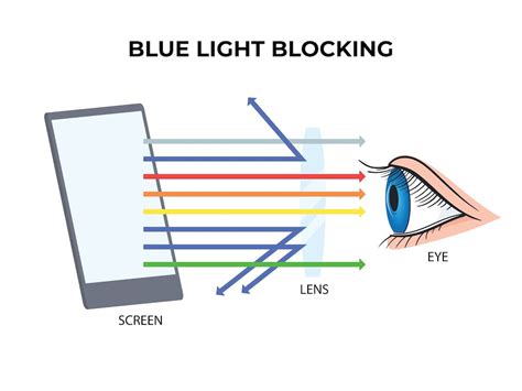 Do Blue Light Glasses Really Work Can They Reduce Eye