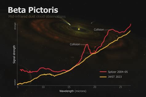 James Webb telescope reveals 'cataclysmic' asteroid collision in nearby ...