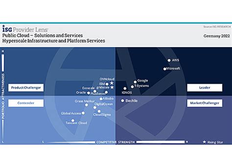 ISG Provider Lens Report 2022 IONOS Cloud